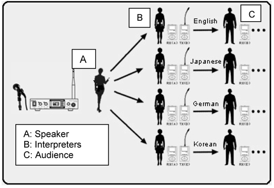 Spesifikasi gambar sewa alat interpreter, Rental perlengkapan penterjemah yang dipakaii oleh Translator, Rental SIS dan Penyewaan Tgs, alat tour guide system
